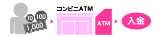 コンビニATMで24時間、土・日・祝日も入金可能！