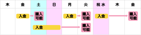 入金は投票日前日までに